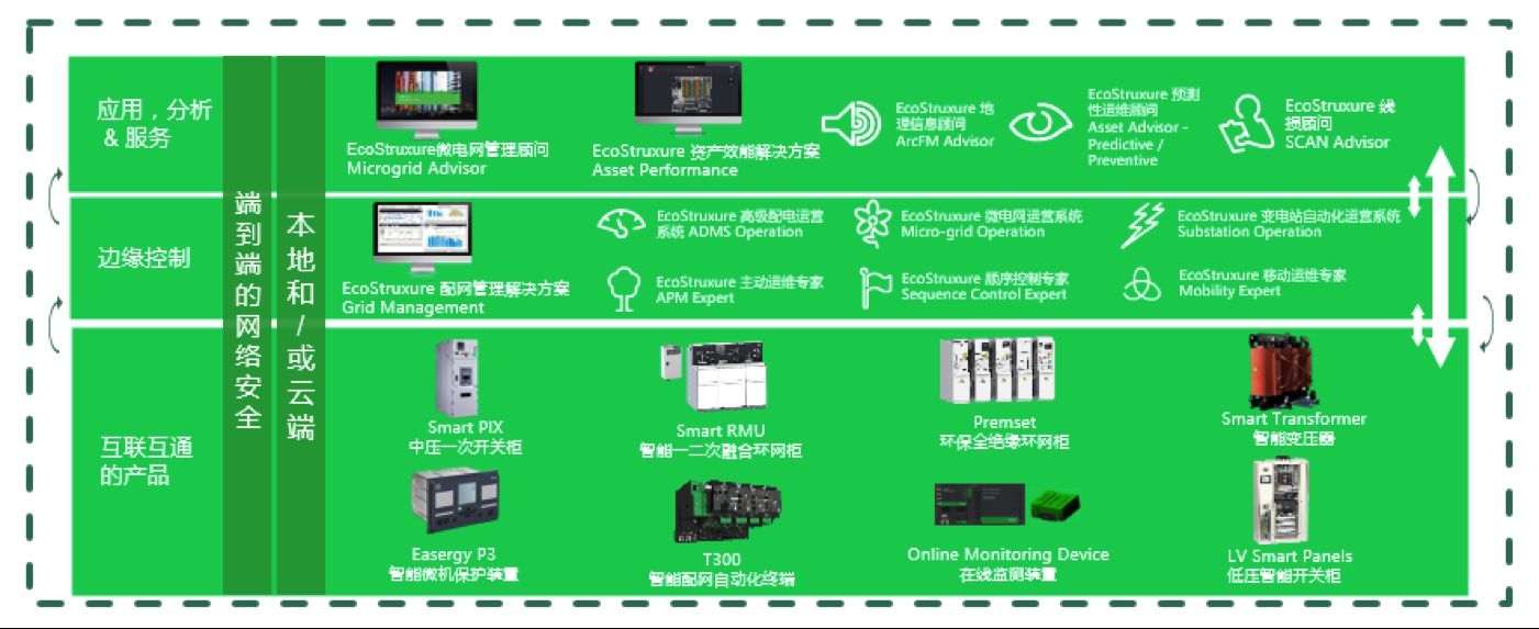 施耐德电气EcoStruxure Grid全新升级 助力中国数字化配电网建设